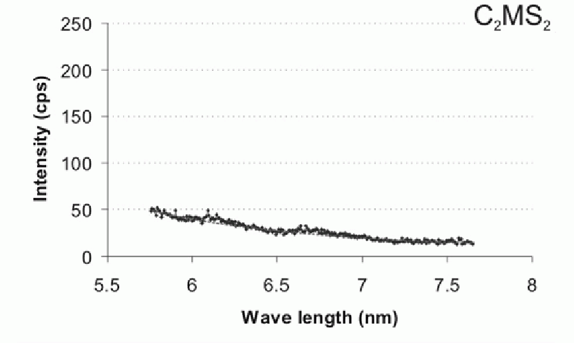 Figure 4: Relative B2O3 concentrations in the different phases (indicated by the net peak heights in the WDS wavescans).
