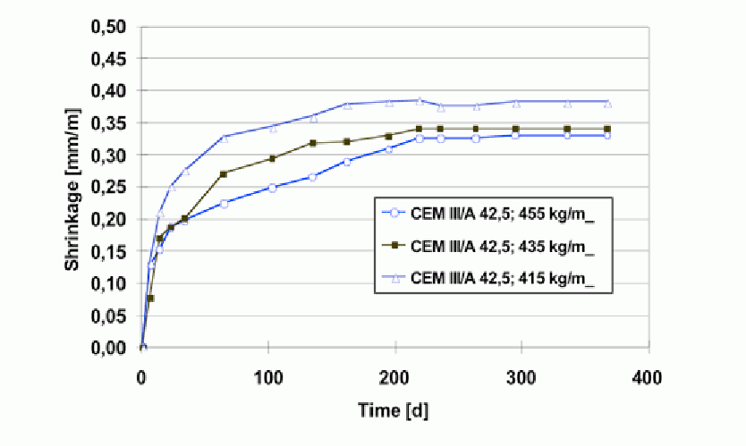 Figure 8: Shrinkage of high performance concretes with blastfurnace slag cement.