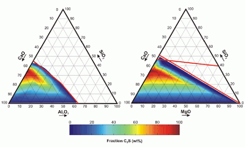 Figure 2: Simulated C2S levels. The red lines indicate the empirical relationships established in 1942.