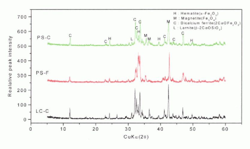Graph 1: XRD result of PS balls.