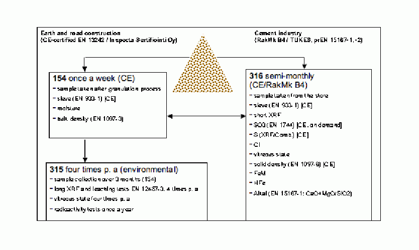 Figure 1: Quality control with respect to granulated blast furnace slag for earthworks and road construction.