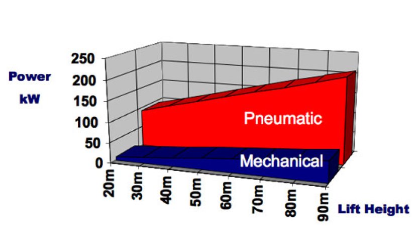 Graph 1: Chart to show the key operational and maintenance savings between pneumatical and mechanical 