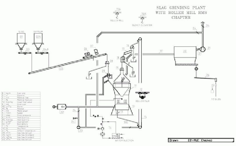 Figure 4: Flowsheet of a slag griding plant with a roller mill.