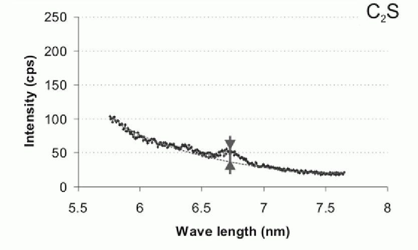 Figure 4: Relative B2O3 concentrations in the different phases (indicated by the net peak heights in the WDS wavescans).