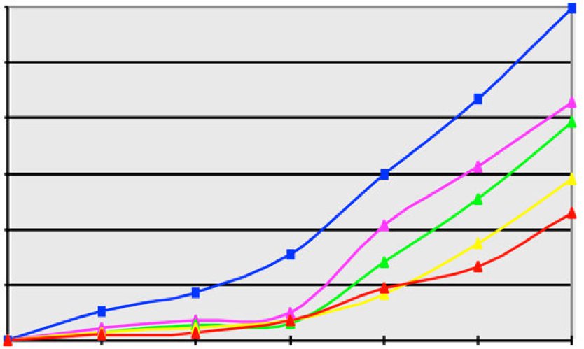 Improvement in wear performance: blue - standard chain without seal and without pre-lubrication, red - sealed chain with premium grade lubrication. Intermediate lines represent results obtained with other grades of lubricant.