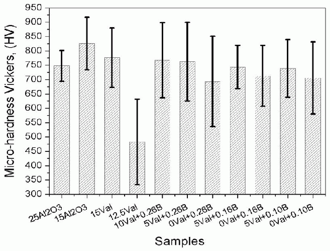 Figure 6: Vickers micro-hardness tests results of all produced stable samples with alumina, Valoxy and Boron additions, in wt% (Val = Valoxy; B= B2O3).