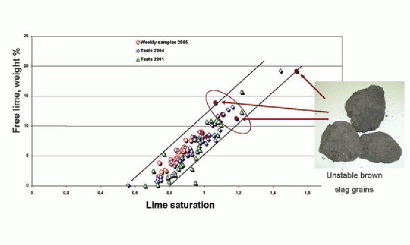 Figure 3: correlation between lime saturation and free lime content of LC slag