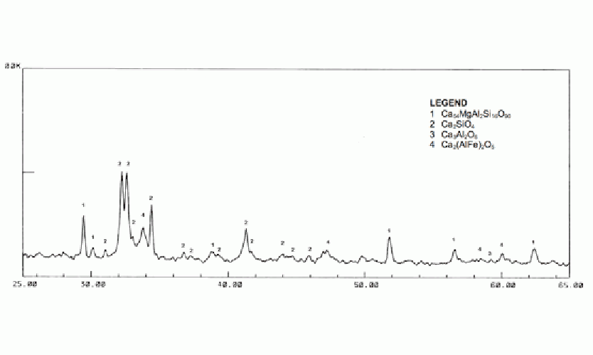 Figure 3: X-ray diffractogramme of bulk clinker, CL-3).