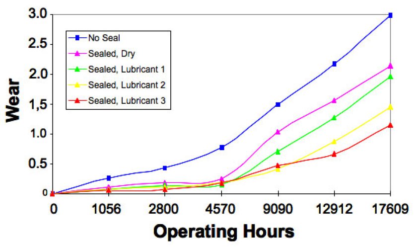 Chart to show the relative chain life as a function of lubrication.