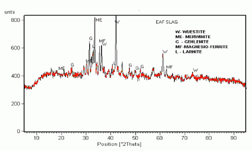 Figure 1 - XRD of the EAF slag composite.
