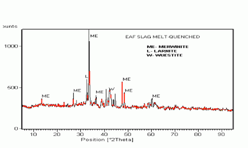 Figure 3 - XRD of EAF slag after melt-quench treatment.