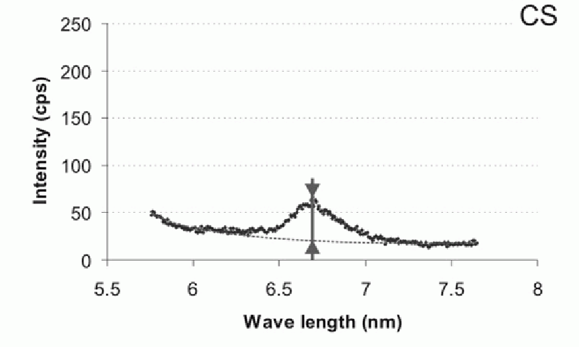 Figure 4: Relative B2O3 concentrations in the different phases (indicated by the net peak heights in the WDS wavescans).