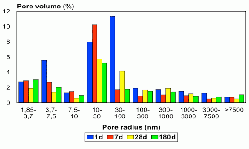 Figure 7: Development of pore-size distribution.