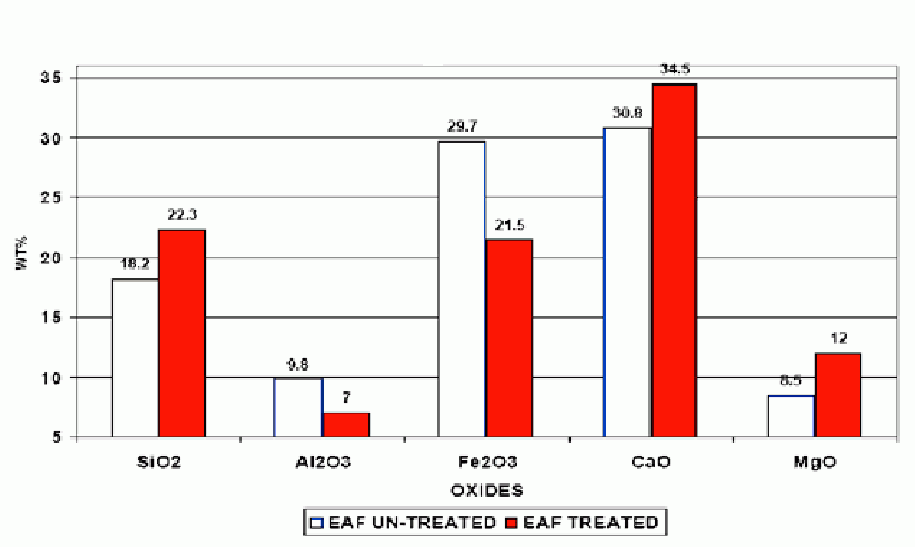 Figure 2 - Change in major oxides of EAF slag before and after melt-quench treatment.
