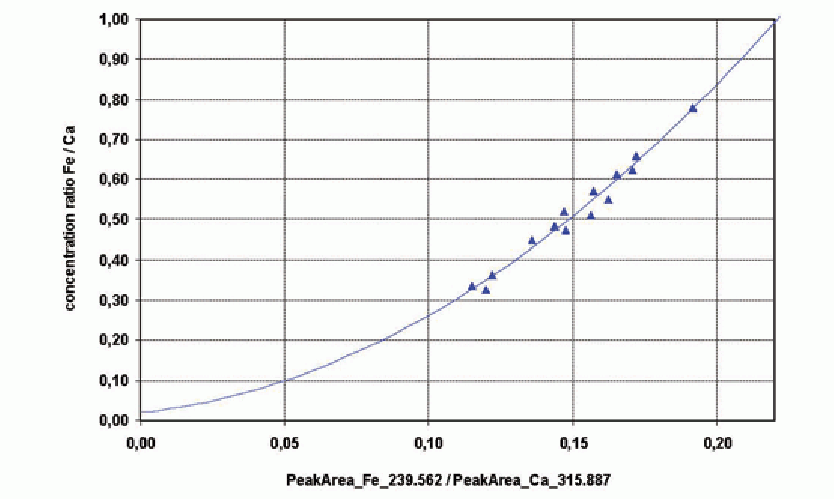 Figure 8: Calibration curve for Fe