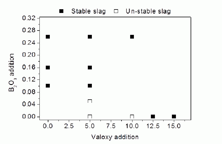 Figure 7: Volumetric stability of AOD slag as a function of equivalent B2O3 and Valoxy additions.