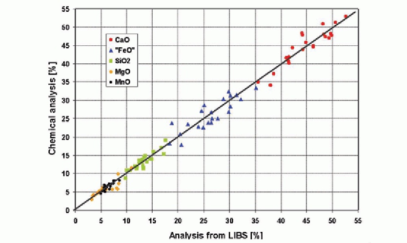 Figure 9: Measuring results with solid slag samples