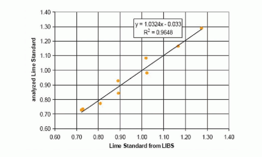 Figure 11: Measuring results with liquid synthetic slags (lime saturation)