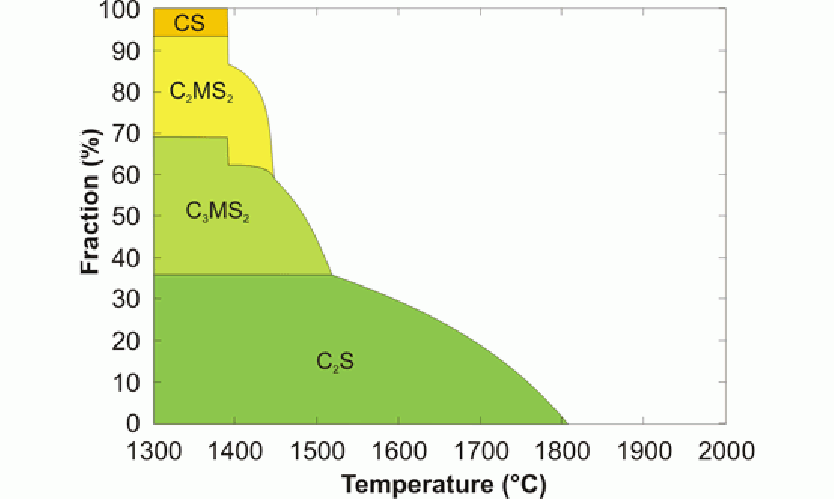 Figure 5: Simulated solidification sequence of the studied slag.
