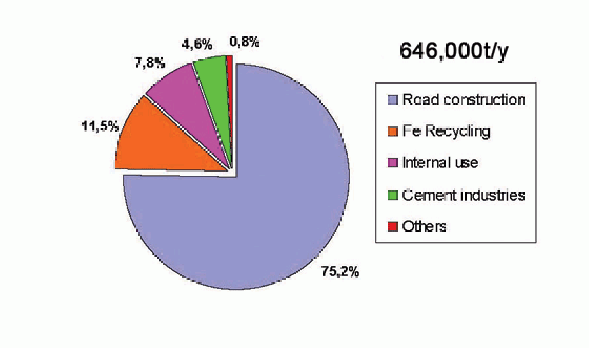 Figure 1: Utilisation of Voestalpine LD slag