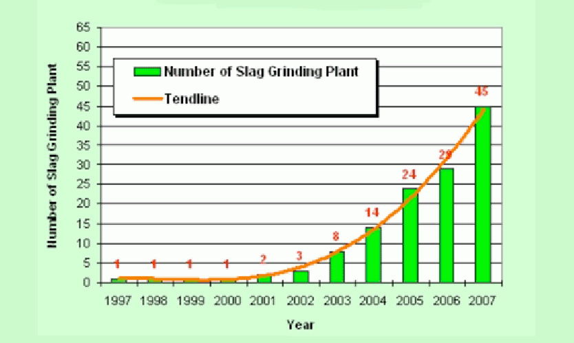 Figure 4: Slag grinding plants set up by the top 62 steel and iron manufactures in China.