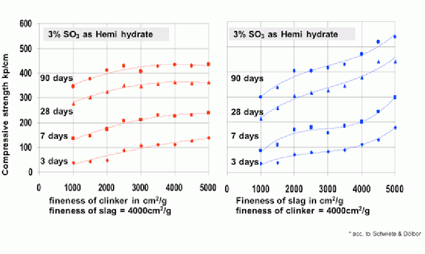 Figure 2: Compressive strength depending on grinding fineness of clinker and slag.