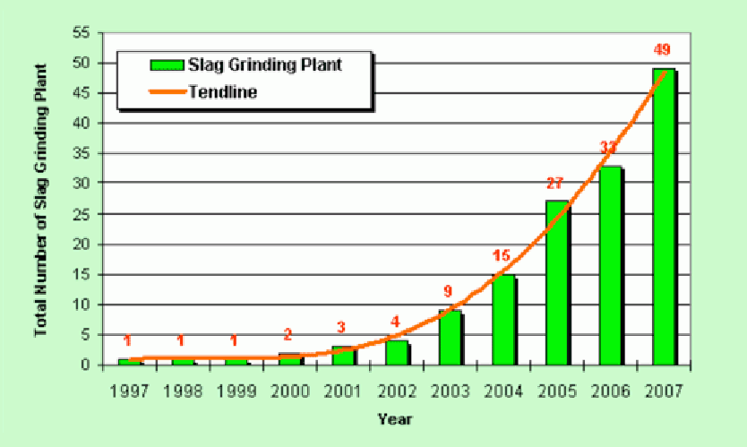 Figure 2, above: Development of slag grinding plants equipped with VRMs in China (1997-2007).