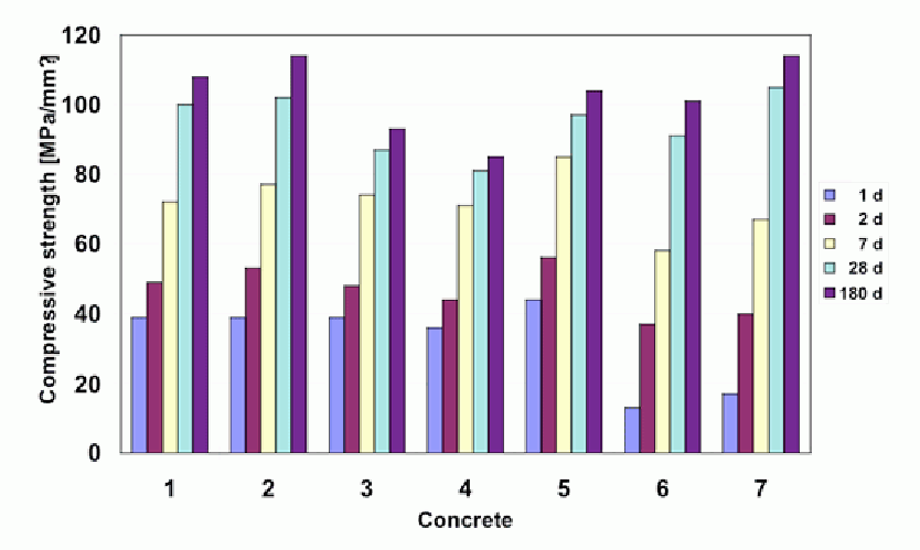 Figure 5: Development of concrete strength.