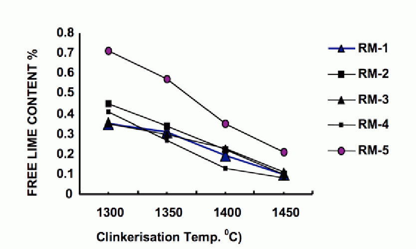 Figure 2: Burnability curves of raw mixes.