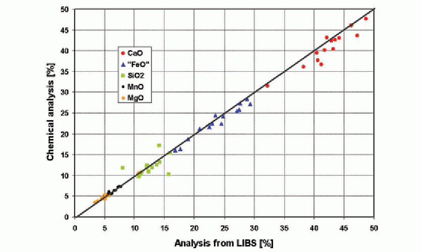 Figure 12: Measuring results with liquid slag samples