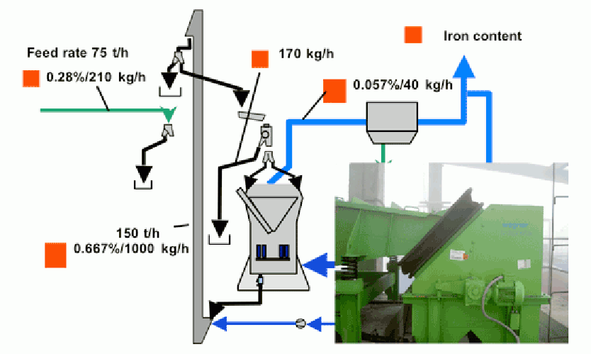 Figure 6: Iron extraction system.