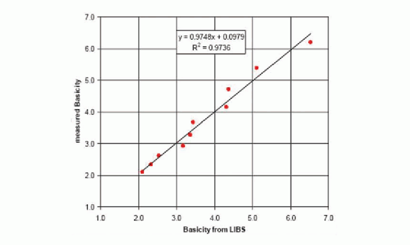 Figure 10: Measuring results with liquid synthetic slags (basicity)