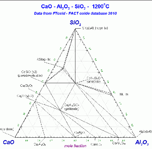Figure 4: CaO-SiO2-Al2O3 phase diagram: pathways to prevention of C2S formation.