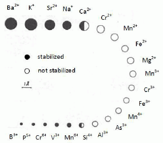 Figure 3: The influence of foreign ions in stabilisation of β-C2S.