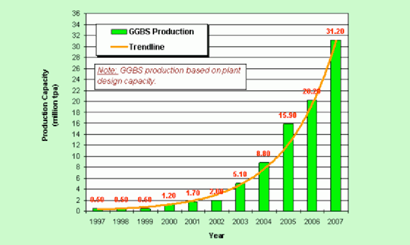 Figure 3: Development of GGBS production by VRM plants in China (1997-2007).