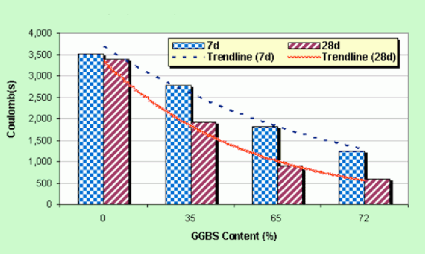 Figure 5: Effect of GGBS on chloride ion penetration of concrete (C35, W/B=0.43, ASTM C1202, water-cured at 27C).
