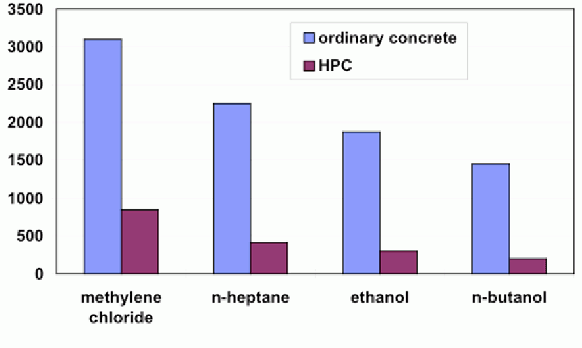 Figure 10: Impermeability of ordinary and high performance concrete.