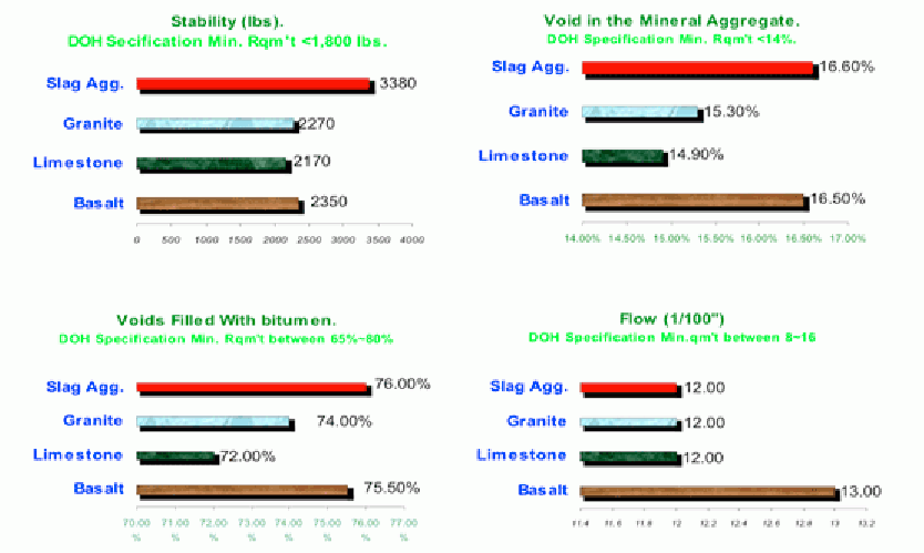 Figure 1 - Quality comparison between slag asphalt concrete with several types of natural stone asphalt concrete.