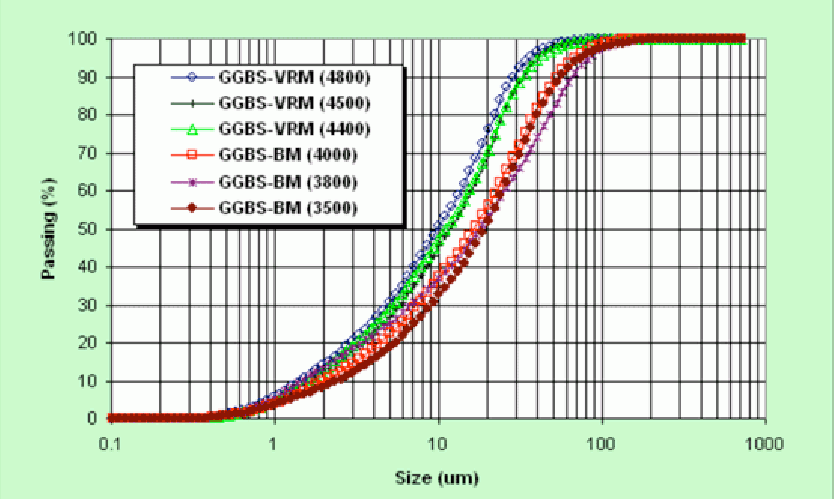 Figure 1: Particle size distribution of GGBS samples produced by VRM and BM.