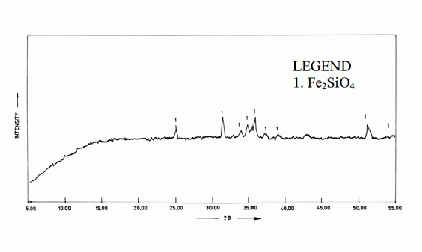 Figure 1: X-ray diffractogramme of copper slag.