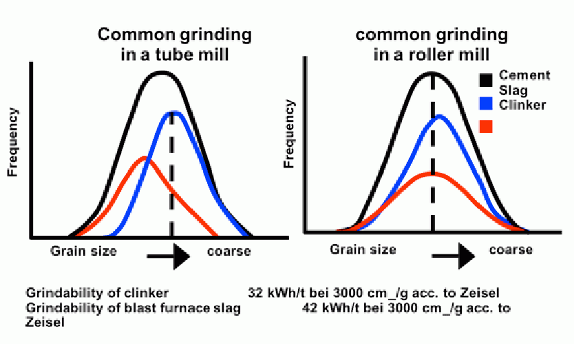 Figure 1: Influence of grinding methods on the grain size distribution.