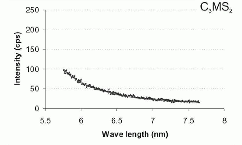 Figure 4: Relative B2O3 concentrations in the different phases (indicated by the net peak heights in the WDS wavescans).