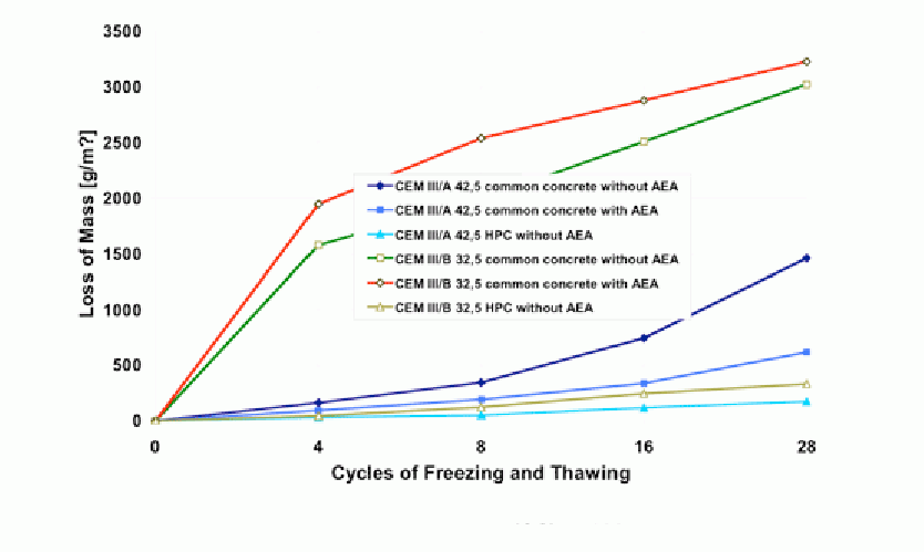 Figure 9: Freeze-thaw resistance of ordinary concrete (OC) and high performance concrete (HPC).