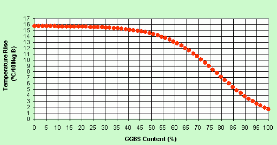 Figure 6: Effect of GGBS on temperature rise in concrete under adiabatic conditions (prediction using SSY concrete - a simulation software developed by EnGro Central Laboratory7).