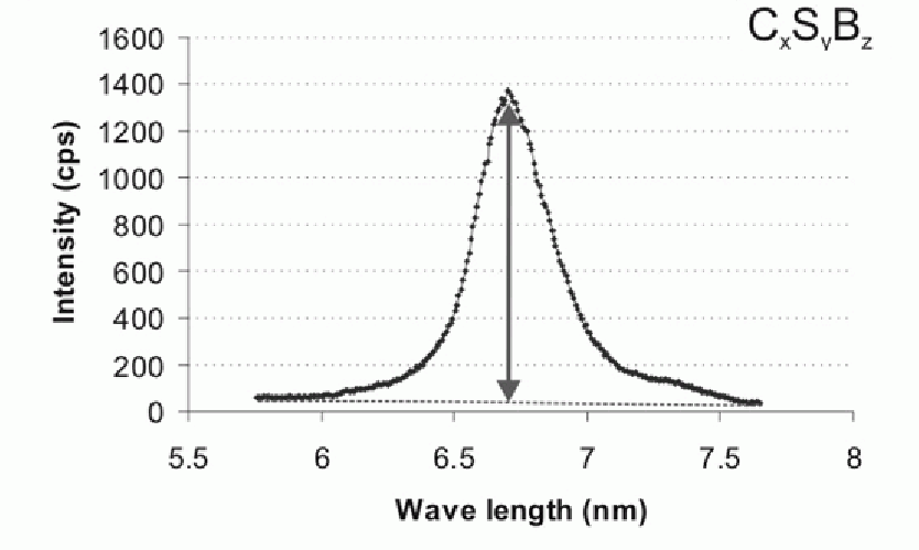 Figure 4: Relative B2O3 concentrations in the different phases (indicated by the net peak heights in the WDS wavescans).