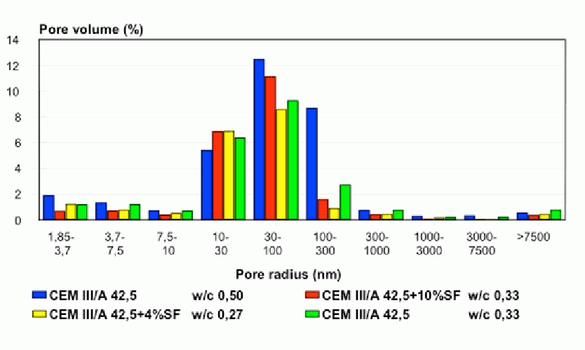 Figure 6: Pore size distribution of CEM III/A 42,5.