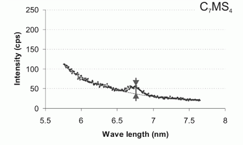 Figure 4: Relative B2O3 concentrations in the different phases (indicated by the net peak heights in the WDS wavescans).