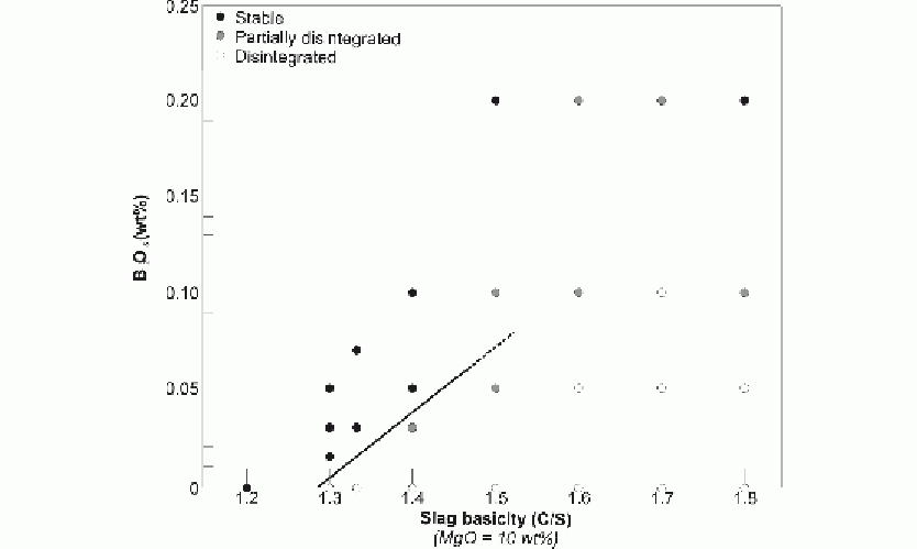 Figure 6: Disintegration as a function of slag basicity in CaO-SiO2-MgO slags.