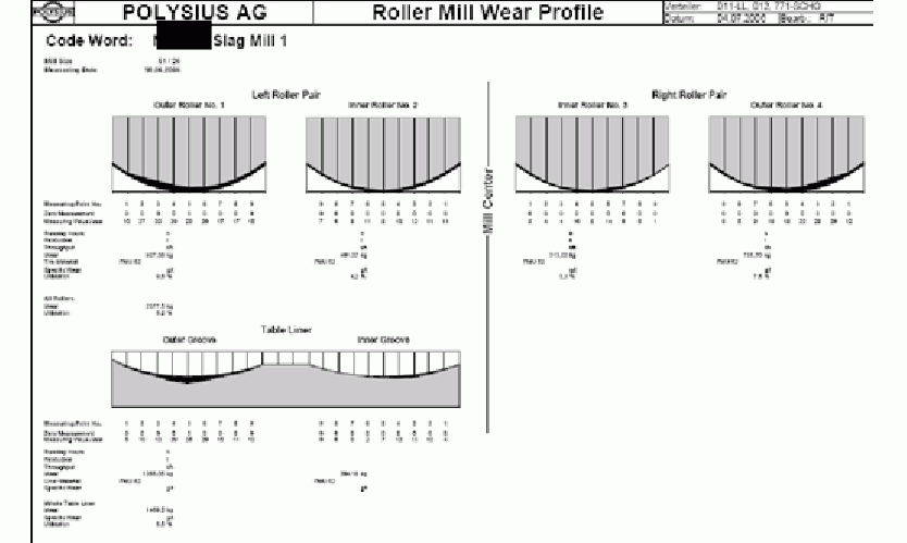 Figure 8: Evaluation of wear measurements.